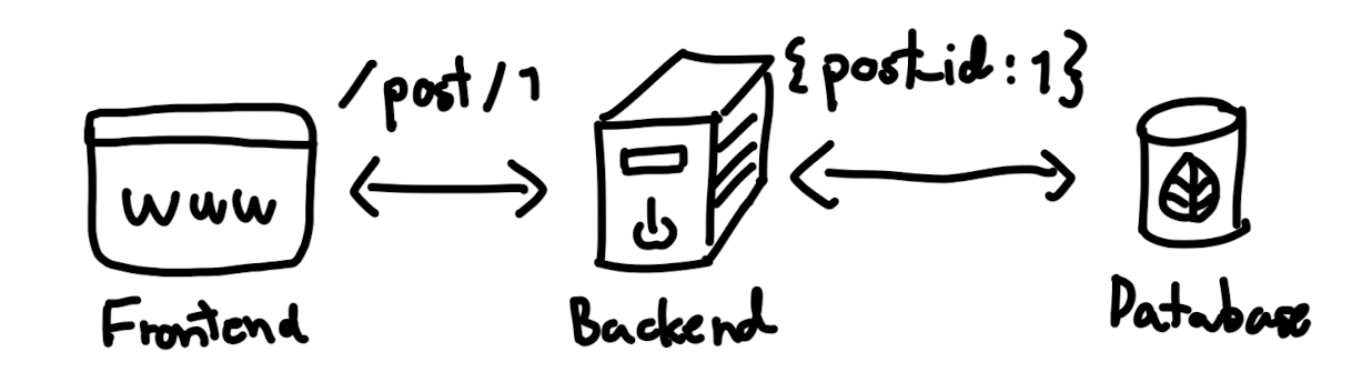 ภาพประกอบของ สถาปัตยกรรมของเว็บแอปพลิเคชัน (Web Application Architecture)