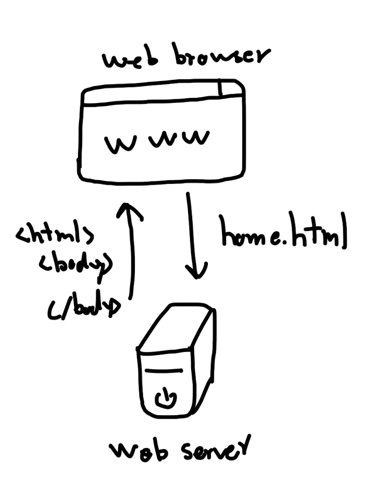 ภาพประกอบของ องค์ประกอบของการทำงานเว็บ (Web Operation Components / Web Infrastructure)